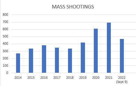 Mass Shootings 2022